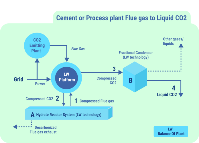 co2-direct-liquefaction-from-flue-gases-energy-internet-corporation